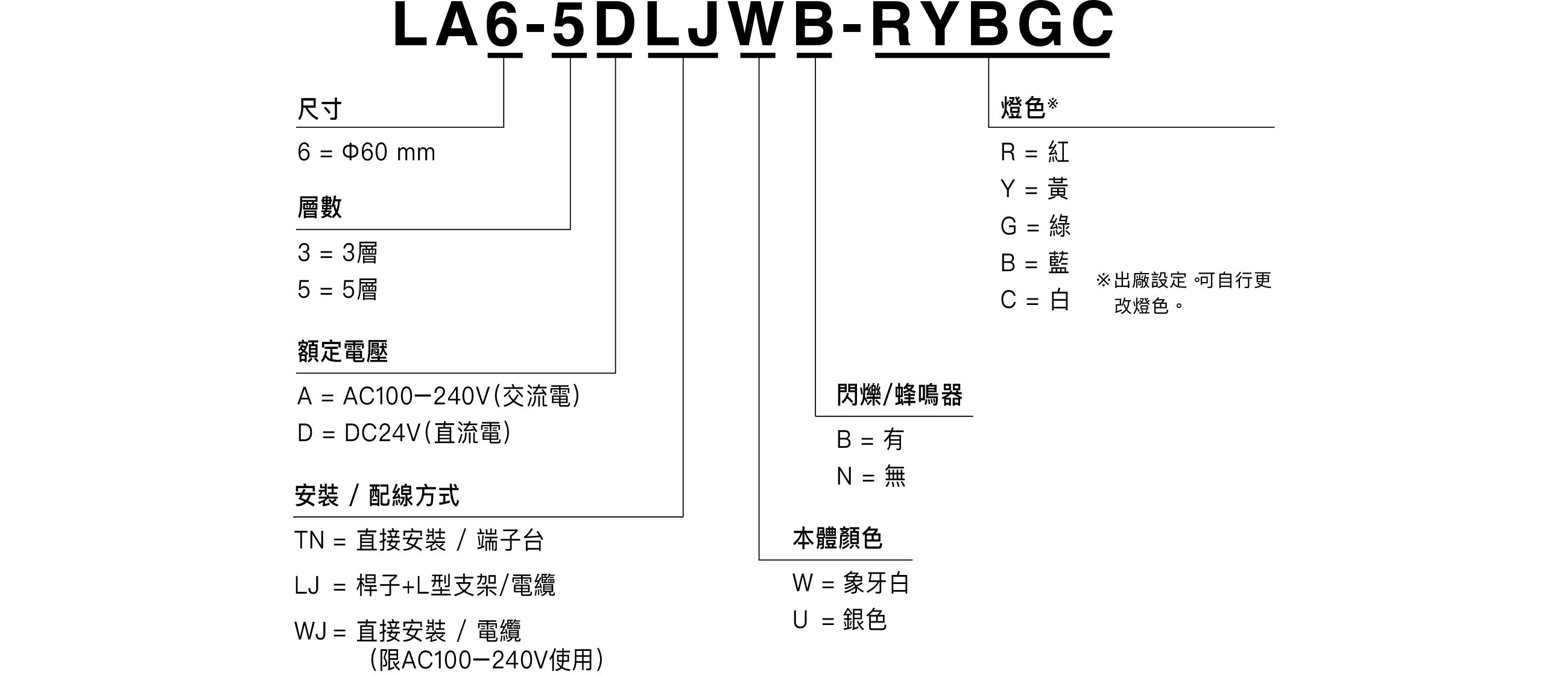 型號編碼