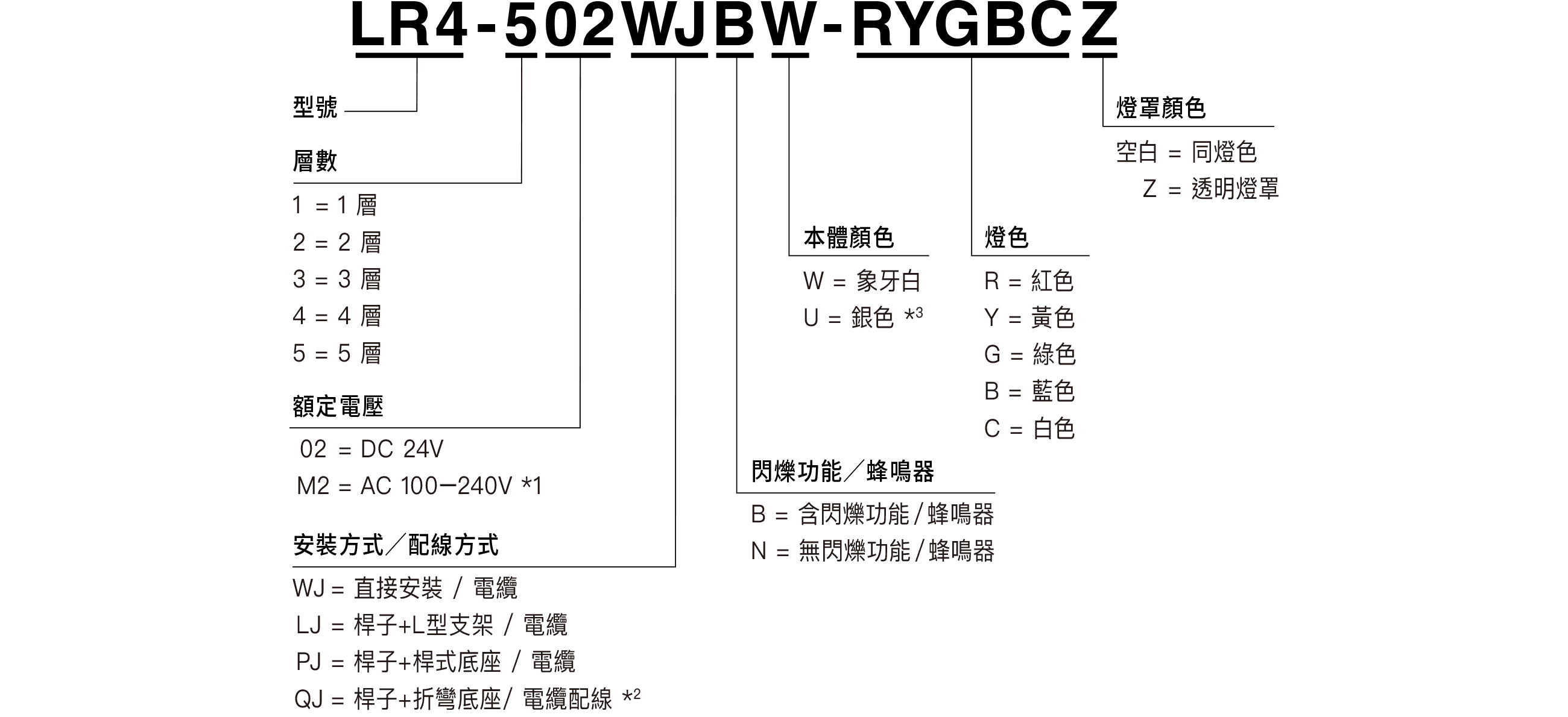 型號編碼