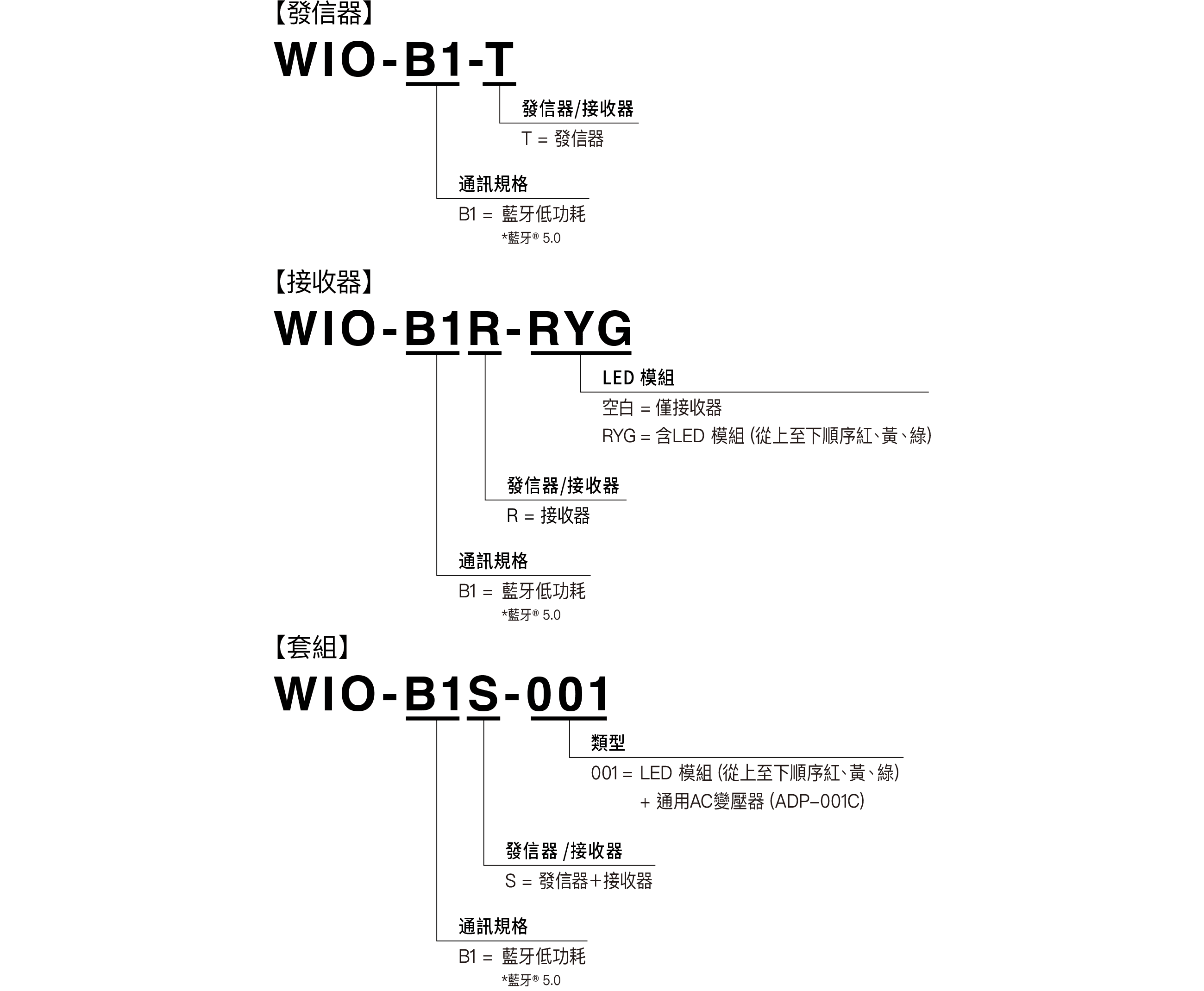 Model Code