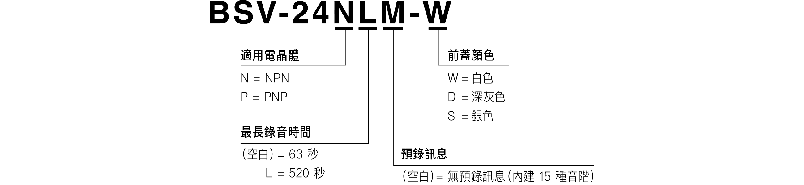 型號編碼
