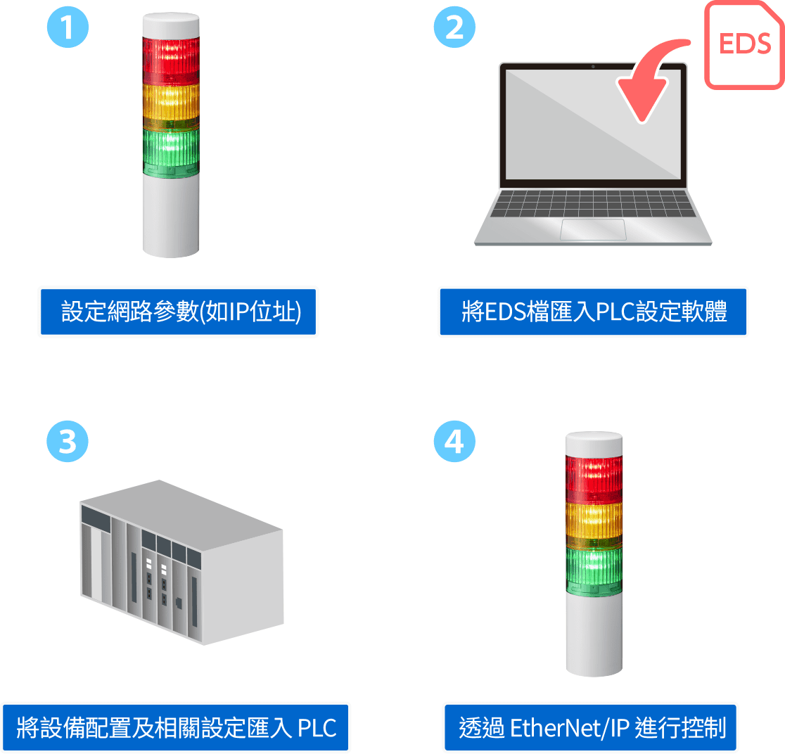 1. 設定網路參數（例如IP位址）。  2. 將EDS檔案匯入PLC設定軟體。  3. 將設備配置及相關設定套用至PLC。  4. 透過EtherNet/IP進行控制