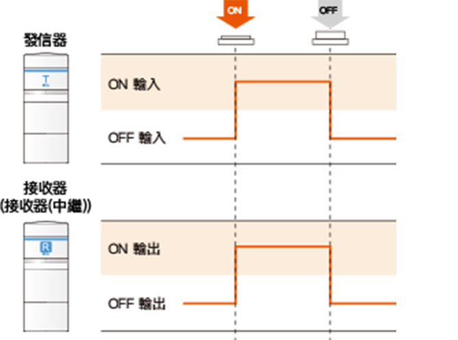 位準模式的時序圖：發信器的輸入由 ON 轉為 OFF 時，接收器（接收器（中繼））的輸出也同步由 ON 轉為 OFF