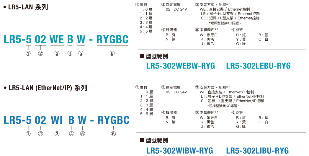 LR5-LAN 型號構成說明