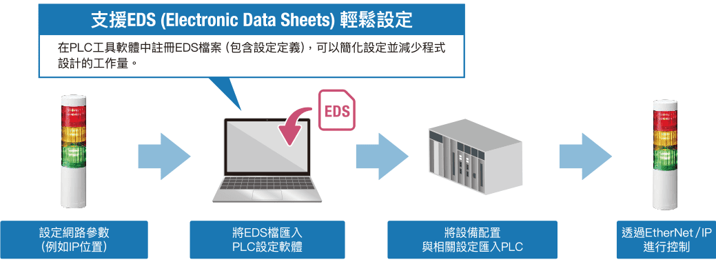 使用 EDS 檔案與 PLC 整合的 EtherNet/IP 簡易設定（LR5-LAN）